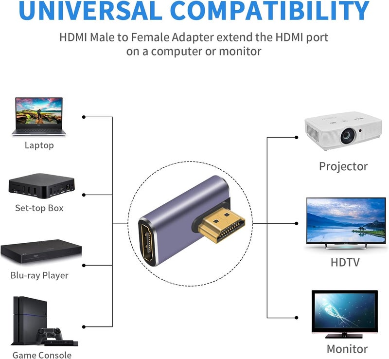 Poyiccot 8K HDMI 90 Degree Adapter, Left Angle HDMI Male to Female Extension Adapter Support 48Gbps Bandwith, 8K@60hz Resolution for 3D HDR, Laptop,DVD,TV, Monitors,PS5 (2-Pack) - Image 4